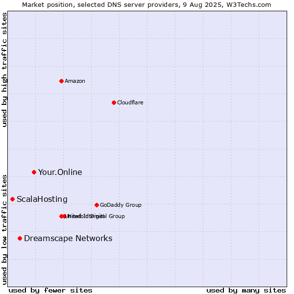 Market position of Your.Online vs. Dreamscape Networks vs. ScalaHosting