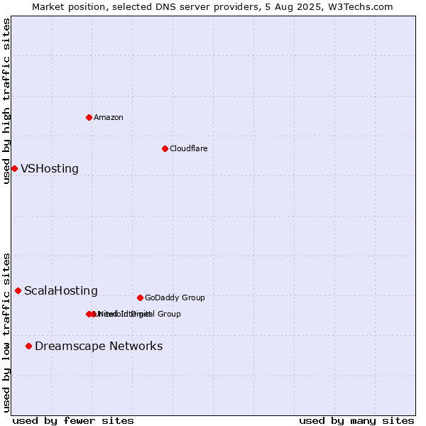 Market position of Dreamscape Networks vs. ScalaHosting vs. VSHosting