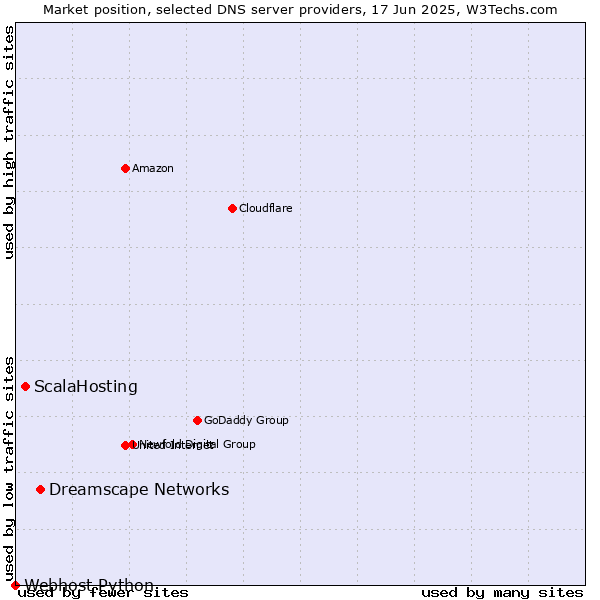 Market position of Dreamscape Networks vs. ScalaHosting vs. Webhost Python