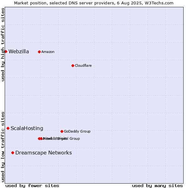 Market position of Dreamscape Networks vs. ScalaHosting vs. Webzilla