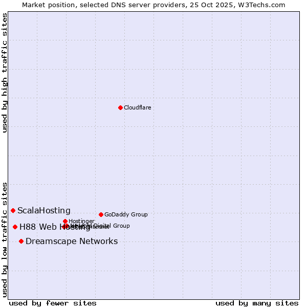 Market position of Dreamscape Networks vs. H88 Web Hosting vs. ScalaHosting