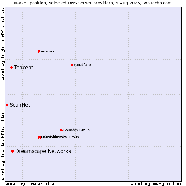 Market position of Dreamscape Networks vs. Tencent vs. ScanNet