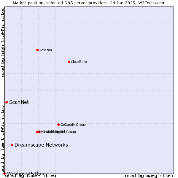 Market position of Dreamscape Networks vs. ScanNet vs. Webhost Python