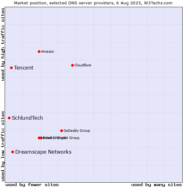 Market position of Dreamscape Networks vs. Tencent vs. SchlundTech
