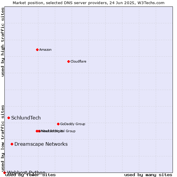 Market position of Dreamscape Networks vs. SchlundTech vs. Webhost Python