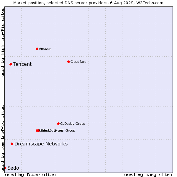 Market position of Dreamscape Networks vs. Tencent vs. Sedo