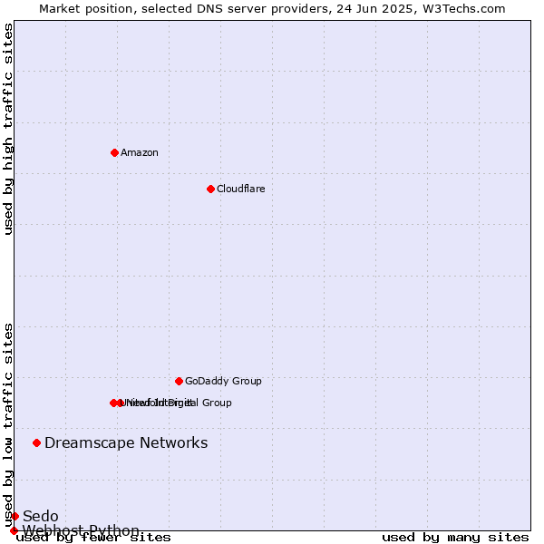 Market position of Dreamscape Networks vs. Sedo vs. Webhost Python