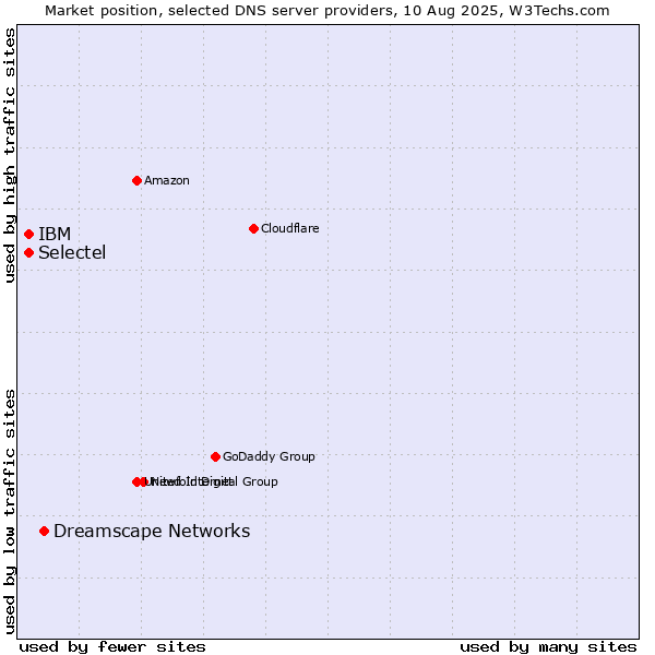 Market position of Dreamscape Networks vs. Selectel vs. IBM