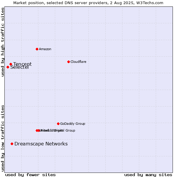 Market position of Dreamscape Networks vs. Tencent vs. Selectel