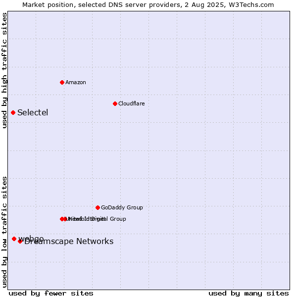 Market position of Dreamscape Networks vs. webgo vs. Selectel