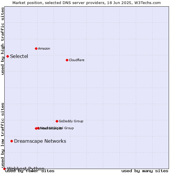 Market position of Dreamscape Networks vs. Selectel vs. Webhost Python