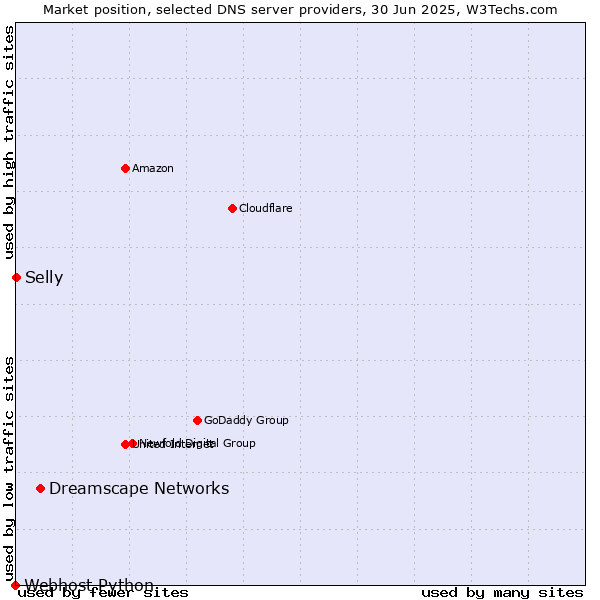 Market position of Dreamscape Networks vs. Selly vs. Webhost Python