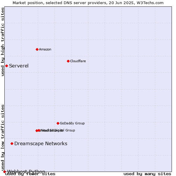 Market position of Dreamscape Networks vs. Serverel vs. Webhost Python