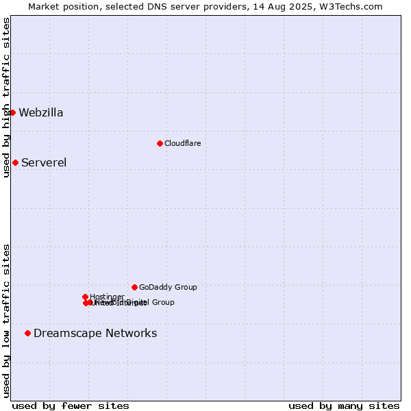 Market position of Dreamscape Networks vs. Serverel vs. Webzilla