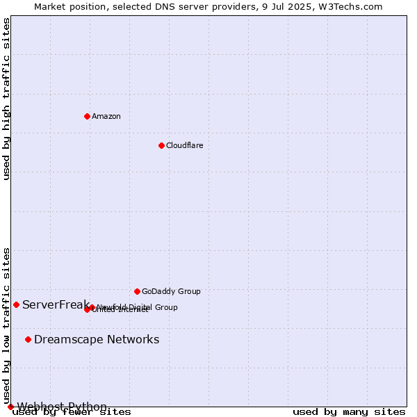 Market position of Dreamscape Networks vs. ServerFreak vs. Webhost Python