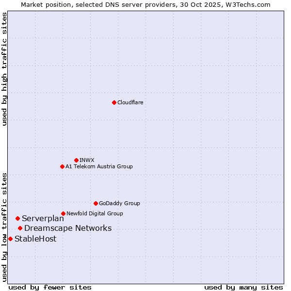 Market position of Dreamscape Networks vs. Serverplan vs. StableHost