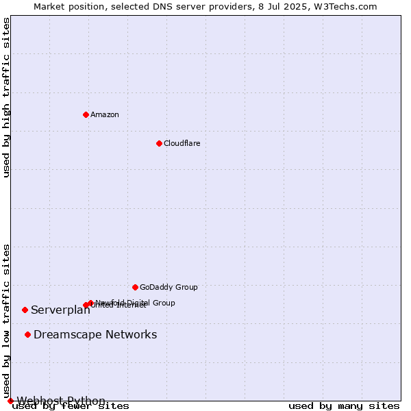 Market position of Dreamscape Networks vs. Serverplan vs. Webhost Python