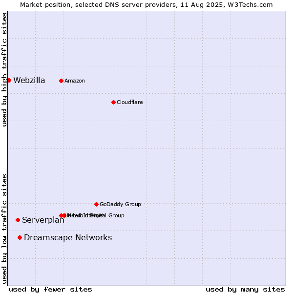 Market position of Dreamscape Networks vs. Serverplan vs. Webzilla