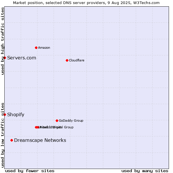 Market position of Dreamscape Networks vs. Shopify vs. Servers.com