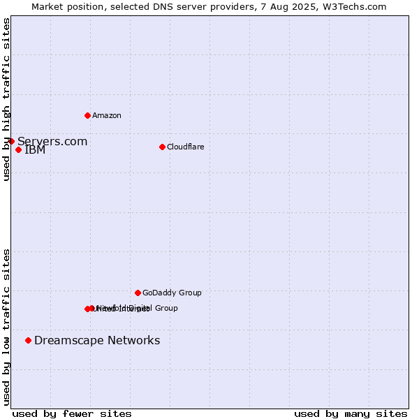 Market position of Dreamscape Networks vs. IBM vs. Servers.com