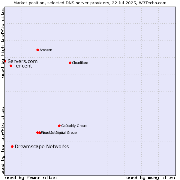 Market position of Dreamscape Networks vs. Tencent vs. Servers.com
