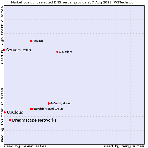 Market position of Dreamscape Networks vs. UpCloud vs. Servers.com