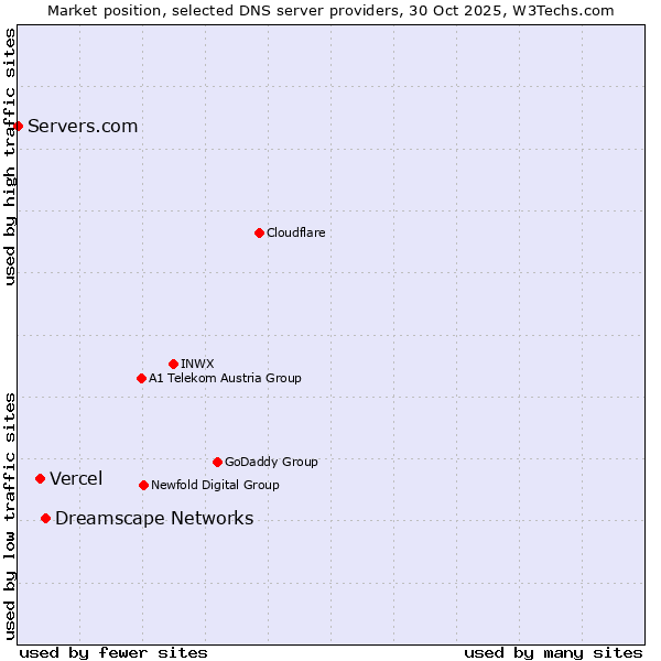 Market position of Dreamscape Networks vs. Vercel vs. Servers.com