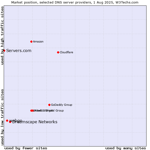 Market position of Dreamscape Networks vs. webgo vs. Servers.com