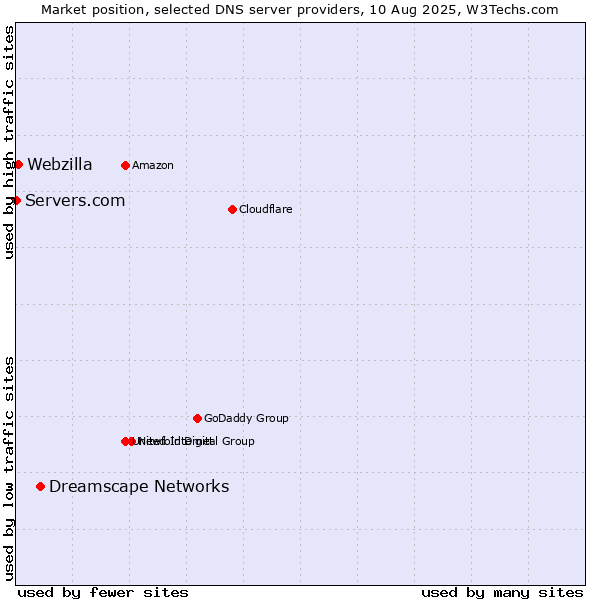 Market position of Dreamscape Networks vs. Webzilla vs. Servers.com
