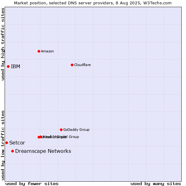 Market position of Dreamscape Networks vs. IBM vs. Setcor