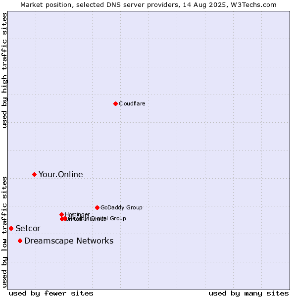 Market position of Your.Online vs. Dreamscape Networks vs. Setcor