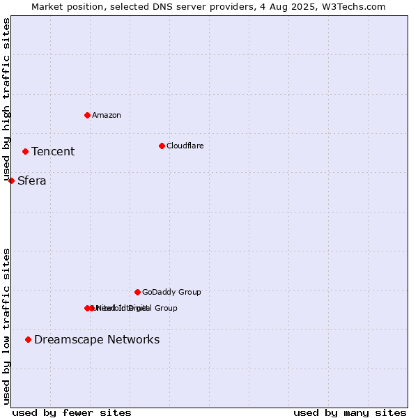 Market position of Dreamscape Networks vs. Tencent vs. Sfera