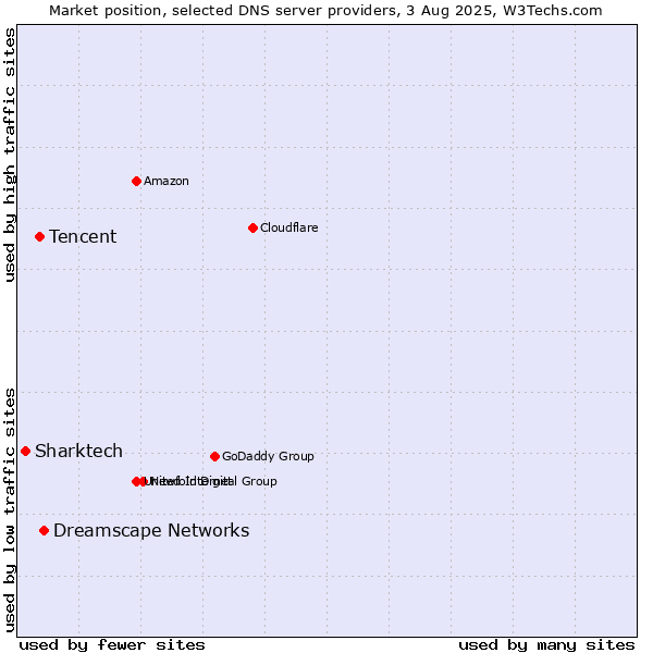 Market position of Dreamscape Networks vs. Tencent vs. Sharktech