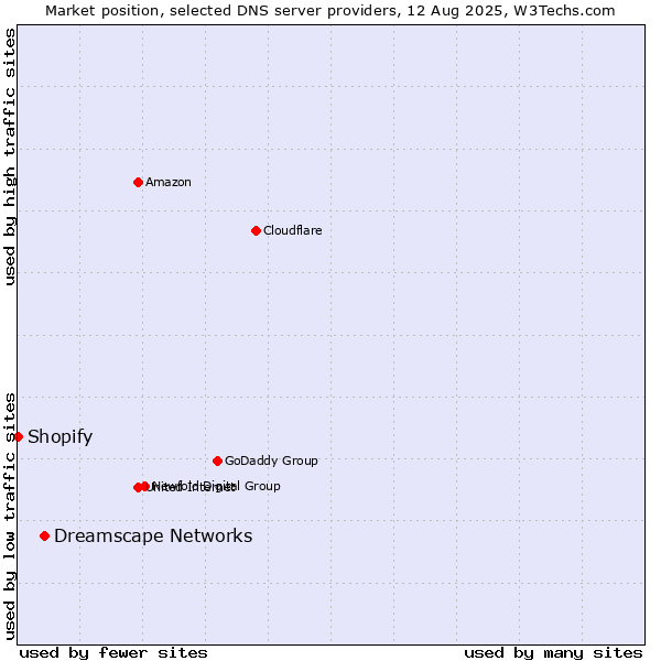 Market position of Dreamscape Networks vs. Shopify