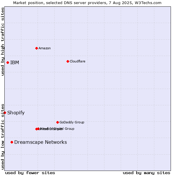Market position of Dreamscape Networks vs. IBM vs. Shopify