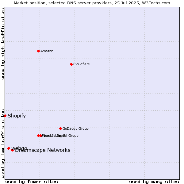 Market position of Dreamscape Networks vs. webgo vs. Shopify