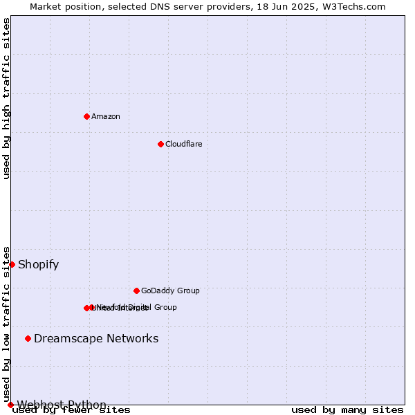 Market position of Dreamscape Networks vs. Shopify vs. Webhost Python