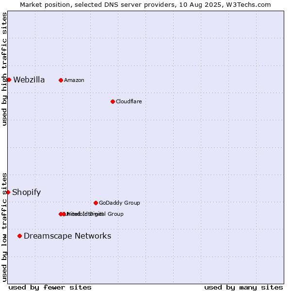 Market position of Dreamscape Networks vs. Webzilla vs. Shopify