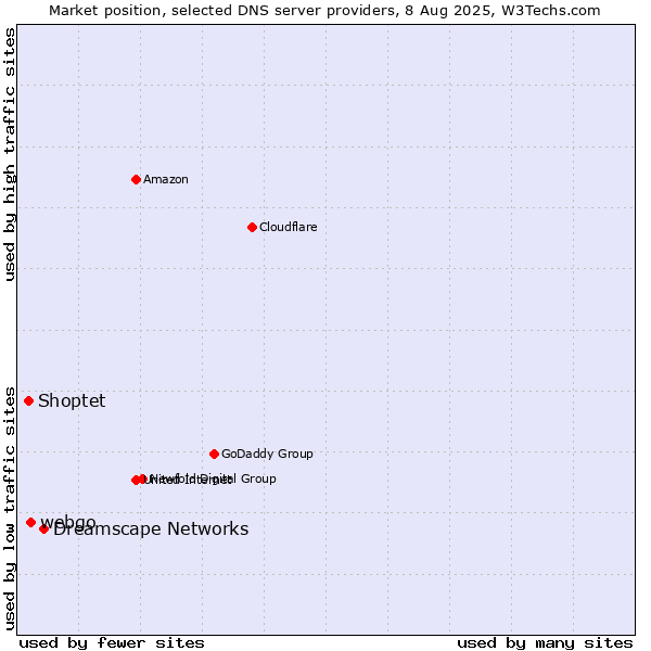 Market position of Dreamscape Networks vs. webgo vs. Shoptet