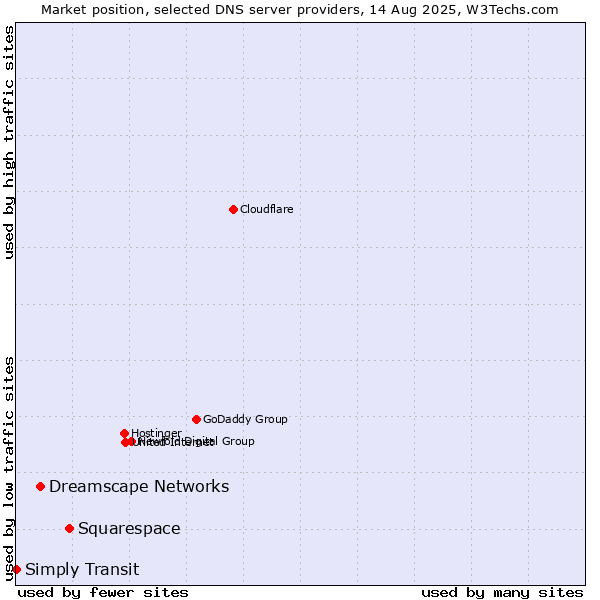 Market position of Squarespace vs. Dreamscape Networks vs. Simply Transit