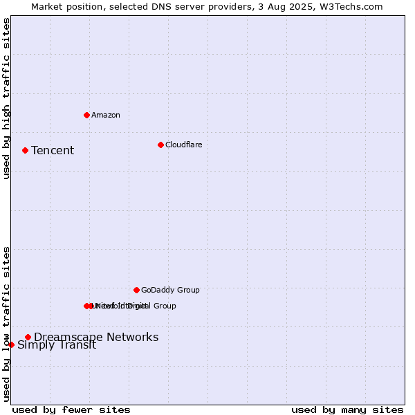 Market position of Dreamscape Networks vs. Tencent vs. Simply Transit