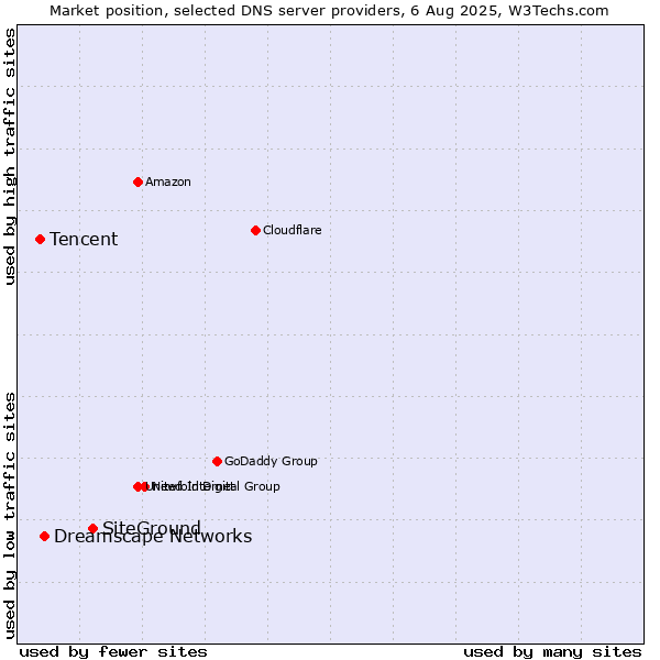 Market position of SiteGround vs. Dreamscape Networks vs. Tencent