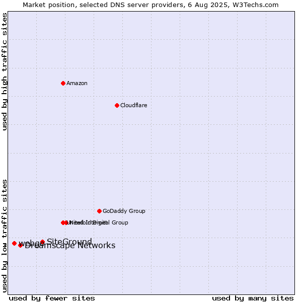 Market position of SiteGround vs. Dreamscape Networks vs. webgo