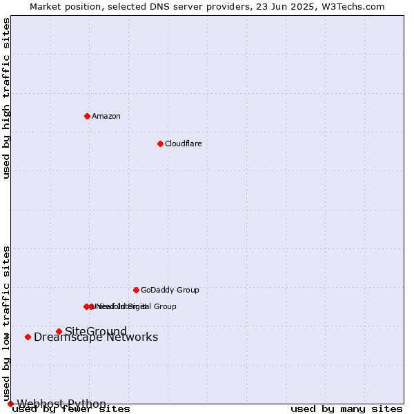 Market position of SiteGround vs. Dreamscape Networks vs. Webhost Python
