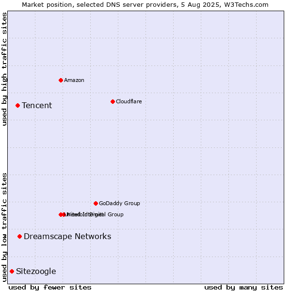 Market position of Dreamscape Networks vs. Tencent vs. Sitezoogle