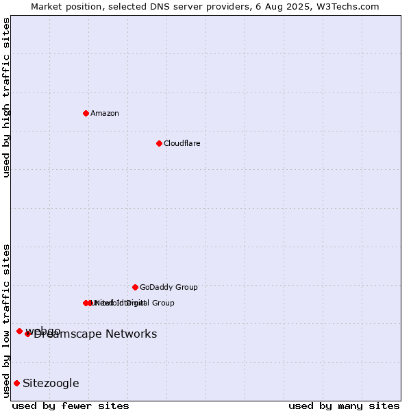 Market position of Dreamscape Networks vs. webgo vs. Sitezoogle