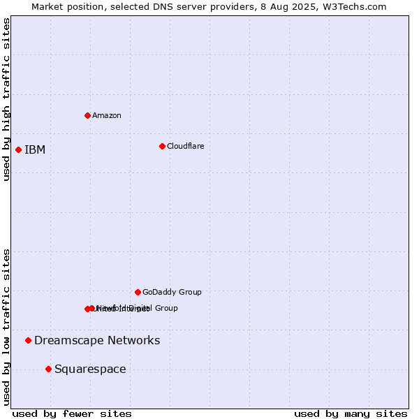 Market position of Squarespace vs. Dreamscape Networks vs. IBM