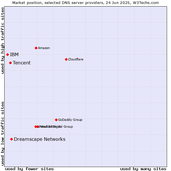 Market position of Dreamscape Networks vs. Tencent vs. IBM