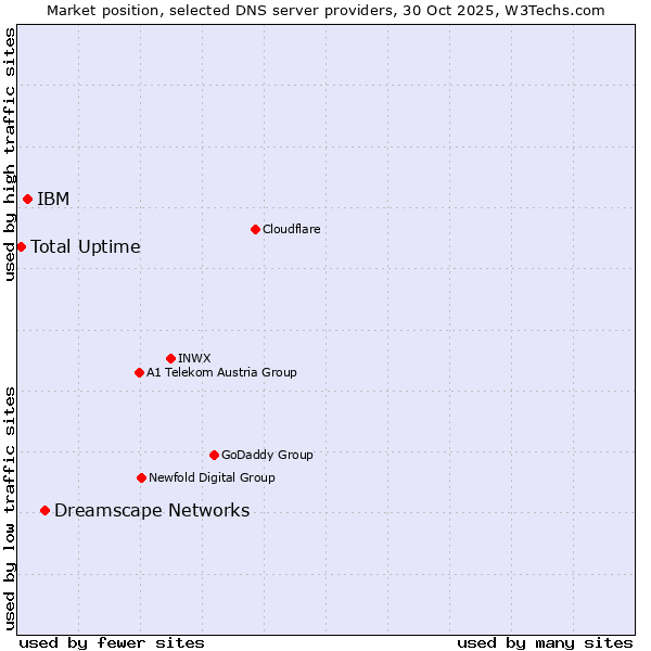 Market position of Dreamscape Networks vs. IBM vs. Total Uptime