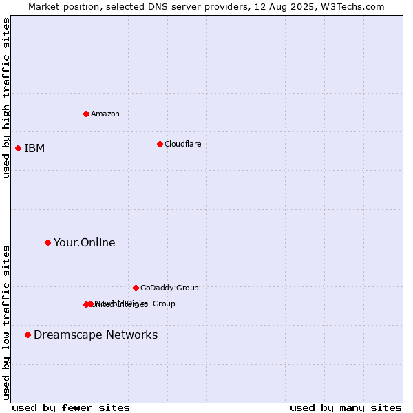 Market position of Your.Online vs. Dreamscape Networks vs. IBM